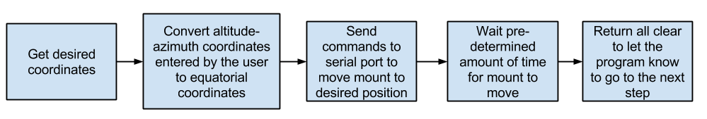 ASD/Ocean Flowchart